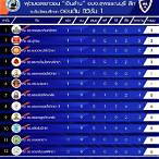 ตารางคะแนนโรมาเนียดิวิชั่น 1